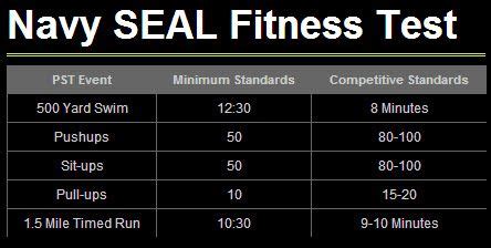 best stroke for navy seal test|naval physical screening test.